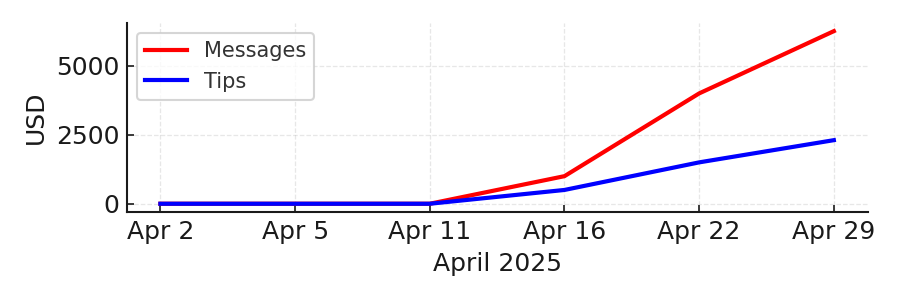 messages_tips_timechart