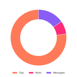 profit sources pie сhart